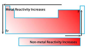 chemical reactivity the periodic table