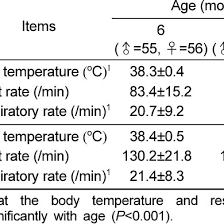 The respiratory quotient (rq or respiratory coefficient) is a dimensionless number used in calculations of basal metabolic rate (bmr) when estimated from carbon dioxide production. Body Temperature Pulse Rate And Respiratory Rate Of Male And Female Dogs Download Table