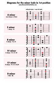 Minor Scale 1st Position Diagrams Discover Guitar Online Learn To Play Guitar Online Guitar Lessons Guitar Lessons Classical Guitar Lessons