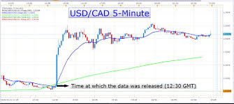 Canadian Dollar Strength Is History The Usd Cad Uptrend Is