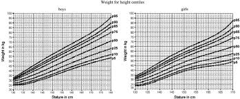 Weight For Height Percentiles The Lines Represent The