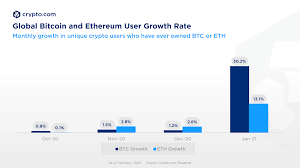 The blistering 2021 bitcoin price rally has slowed since late february as bitcoin traders and investors try to call the top of the market. Total Cryptocurrency Users Across The Globe Reach 106 Million Crypto Com Schlagzeilen Neuigkeiten Coinmarketcap
