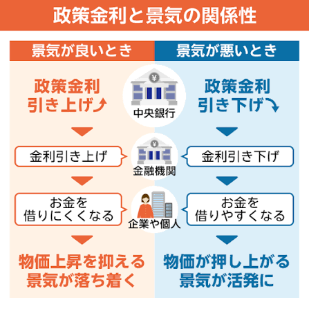 政策金利とは？景気との関係やどのような影響があるのかを解説！｜みんなでつくる！暮らしのマネーメディア みんなのマネ活