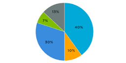 What is a Pie Chart? | Jaspersoft