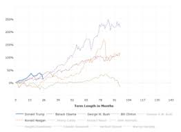 These charts are updated every friday evening. Dow Jones Djia 100 Year Historical Chart Macrotrends