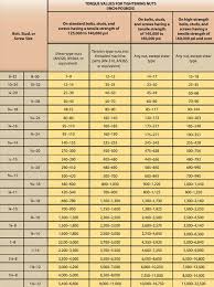 An Illustrated Guide To Reading Aircraft Torque Bolt Charts
