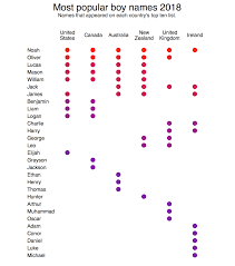 Canada's most popular baby boy names in 2020 it was all change at the top of the chart as liam returned to pole position. Oc Top Ten Boy Names In Six English Speaking Countries 2018 Dataisbeautiful