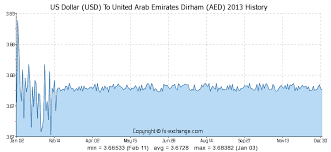 30 Usd Us Dollar Usd To United Arab Emirates Dirham Aed