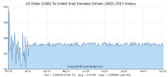 550 Usd Us Dollar Usd To United Arab Emirates Dirham Aed