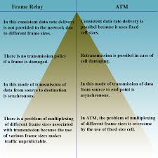 The third vendor has a mpls vpn. Atm Vs Frame Relay A5theory