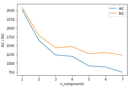 Reconocimiento a la aic por su participación en la prevención y asistencia de las emergencias. Correct Number Of Components In Gmm According To Bic And Aic Plots Cross Validated