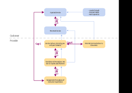 Block Diagram Gap Model Of Service Quality Service 4 Ss