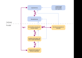 block diagram gap model of service quality quality