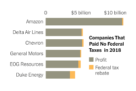 Profitable Giants Like Amazon Pay 0 In Corporate Taxes