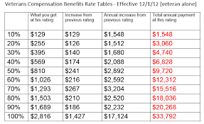 va compensation rate table photos table and pillow