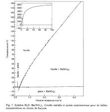 For overall neutrality, barium should have the oxidation number of +2. Is Barium Nitrate Soluble In Water Why Or Why Not Quora