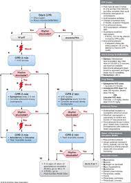 When you have a patient without a pulse, you must recognize either ventricular fibrillation (vf) or pulseless ventricular tachycardia. Adult Cardiac Arrest Algorithm Aha 2018 Update Abbreviations Cpr Download Scientific Diagram