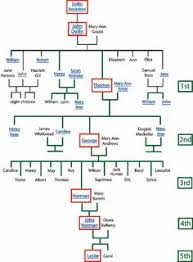 How To Do A Family Tree Chart Kozen Jasonkellyphoto Co