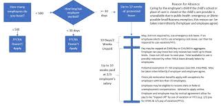Docking pay from salaried, exempt employees is illegal…and very common. Workplace Decision Tree Covid 19 Eane