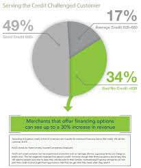 Snap Finance Credit Financing Credit Rating Chart Tire