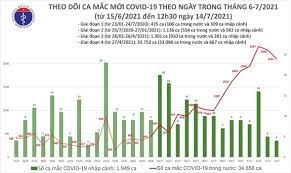 Tại mỹ, số ca tử vong đã vượt 85.000. Báº£n Tin Covid 19 TrÆ°a 14 7 Viá»‡t Nam Ghi Nháº­n Them 1 196 Ca Máº¯c Má»›i