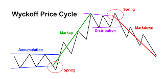 Price Action Analysis Using The Wyckoff Trading Method