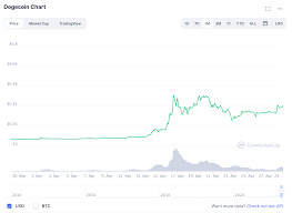 Das zeitintervall kann manuell dogecoin kurs werden. Dogecoin Explodiert Die Parodie Wahrung Avanciert Zum Platzhirsch Investing Com