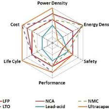 You can find them in laptops, pdas, cell phones and ipods. Characteristic Comparison Between Li Ion Family Chemistry Lead Acid Download Scientific Diagram