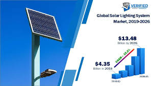 Solar Lighting System Market Size Share Opportunities Forecast