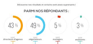 Ouvrir une agence immobilière notamment, le franchiseur propose à son franchisé une étude de marché et un accompagnement pour le choix de son emplacement. Qui Est L Agent Immobilier D Aujourd Hui Profils Et Resultats De L Etude De La Boite Immo Immobilier 2 0