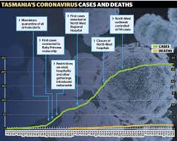 By olivia day for daily mail australia. Tracked How Covid 19 Spread In Tasmania The Examiner Launceston Tas
