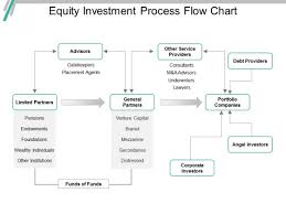 Equity Investment Process Flow Chart Ppt Powerpoint