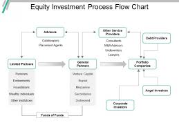 equity investment process flow chart ppt powerpoint