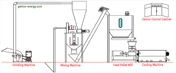 small feed pellet line for making livestock poultry feed