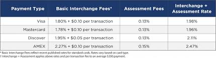 In addition to credit card transaction fees, you may be charged some predictable, flat fees. Credit Card Fees The Data