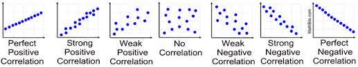 Correlation Coefficients Mathbitsnotebook A1 Ccss Math