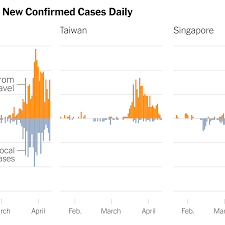 At the start of april, singapore had about 1,000 cases. Why Coronavirus Cases Have Spiked In Hong Kong Singapore And Taiwan The New York Times