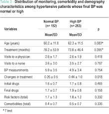 Therapeutic Inertia And Control Of High Blood Pressure In