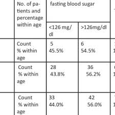 Distribution Of Fasting Blood Sugar And Hba1c According To