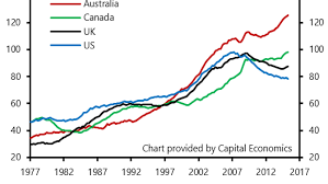 Household Debt To Gdp Chart Abc News Australian