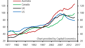 household debt to gdp chart abc news australian