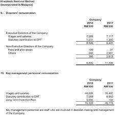 Berikut adalah senarai akta utama yang digubal oleh parlimen malaysia. 2020 Berapa Gaji Ahli Lembaga Pengarah Syarikat Berkaitan Kerajaan Glc Di Malaysia Info