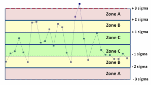 Control Chart Rules Process Stability Analysis Process