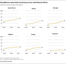 Basic Mobile Phones More Common Than Smartphones In Sub