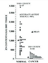 However, as with other types of cancer,. Zinc Levels In Normal Prostate And Prostate Cancer Modified From 8 Download Scientific Diagram