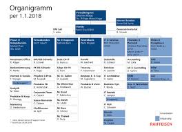 Raiffeisen Shuffles Management