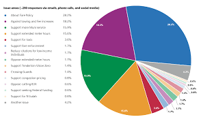 The slice of pie for group b will measure 122.72°, which is equivalent to just over a quarter of. Fiscal Years 2021 2022 Budget Outreach And Engagement Sfmta