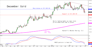Tuesdays Charts For Gold Silver And Platinum And Palladium