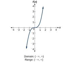 Introducing intervals, which are bounded sets of numbers and are very useful when describing domain and range. Determine Domain And Range From A Graph College Algebra