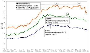 Chart 1 Unemployment Rate For African Americans Latinos